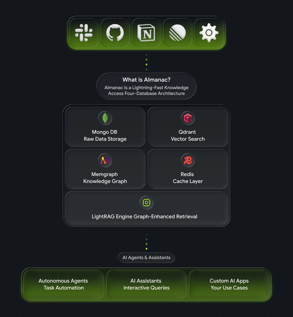 Almanac architecture: MCP data sources flowing into a four-database knowledge stack feeding AI agents