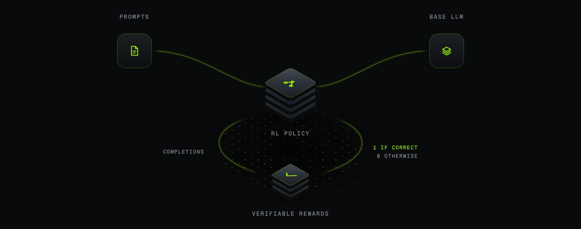 Isometric RLVR diagram with prompts, a base LLM, RL policy, and verifiable rewards