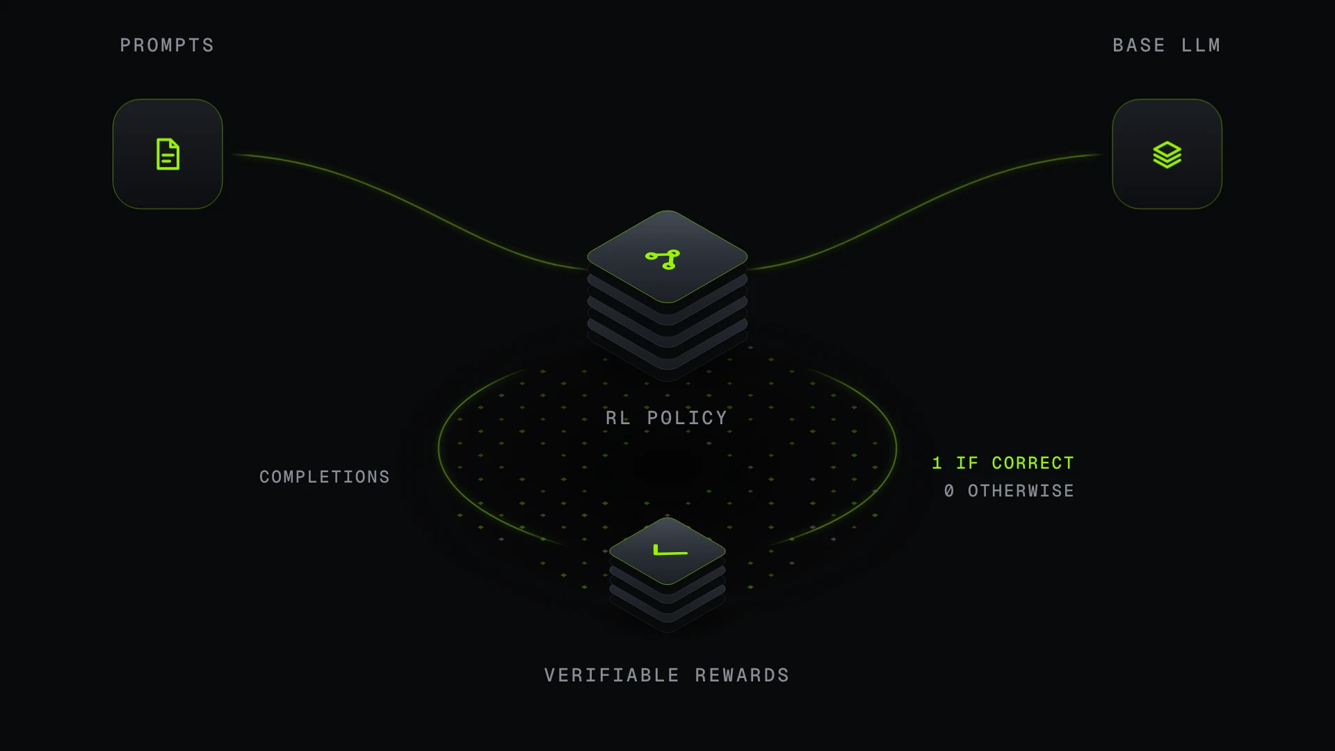 Isometric diagram of reinforcement learning with verifiable rewards: prompts and a base LLM feed an RL policy, completions are scored, and a 1 or 0 returns to the policy.