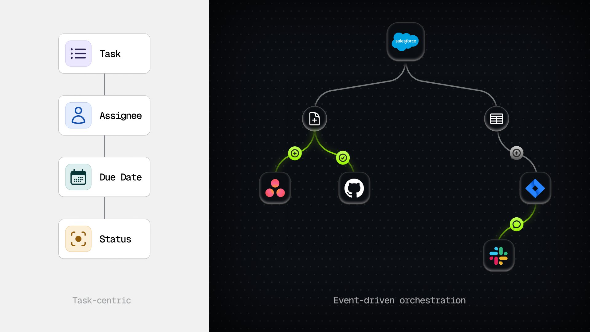 Task-centric vs event-driven orchestration for enterprise operations
