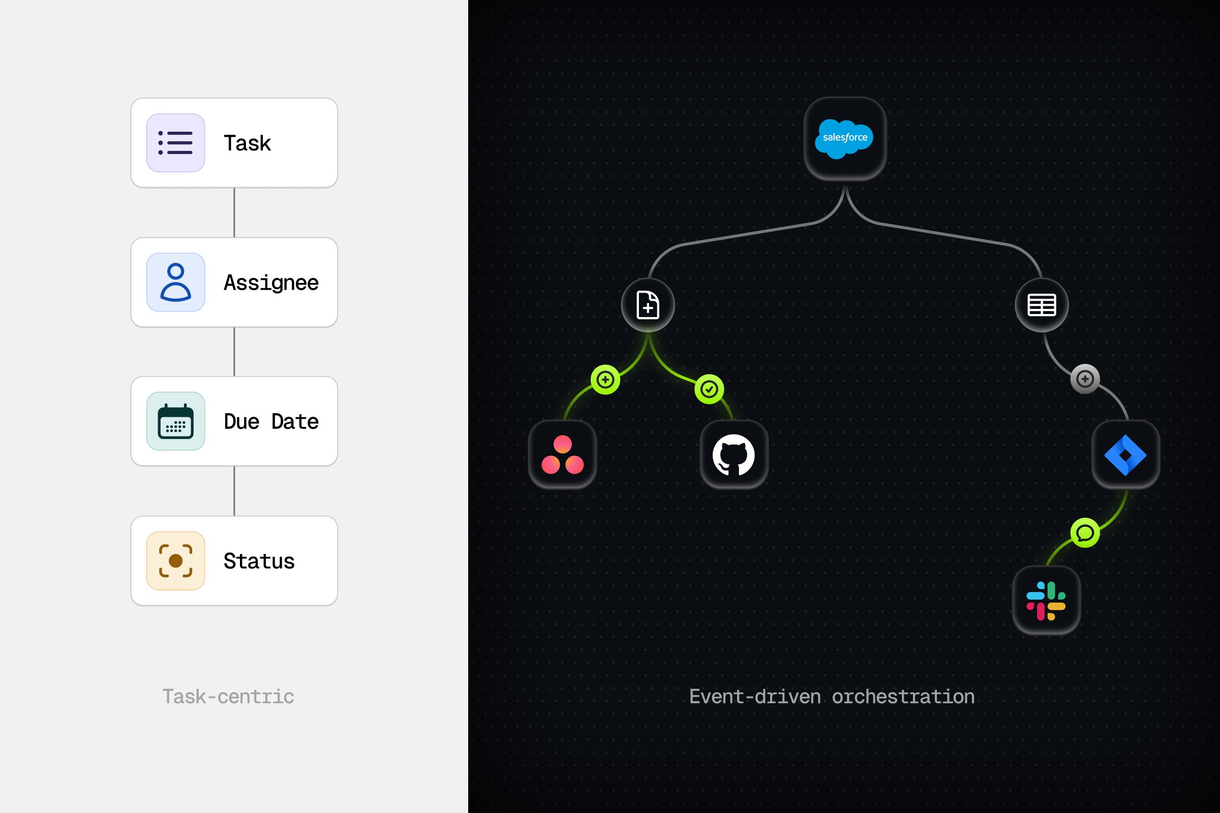 Side-by-side comparison of task-centric workflow fields versus event-driven orchestration across Salesforce, Asana, GitHub, Jira, and Slack
